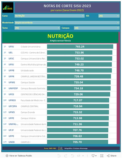 nota de corte nutricao usp